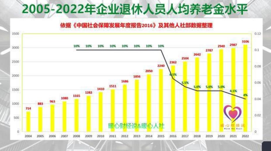 2023年养老金调整有望,是按照怎样的流程确定的?调整方式有三种