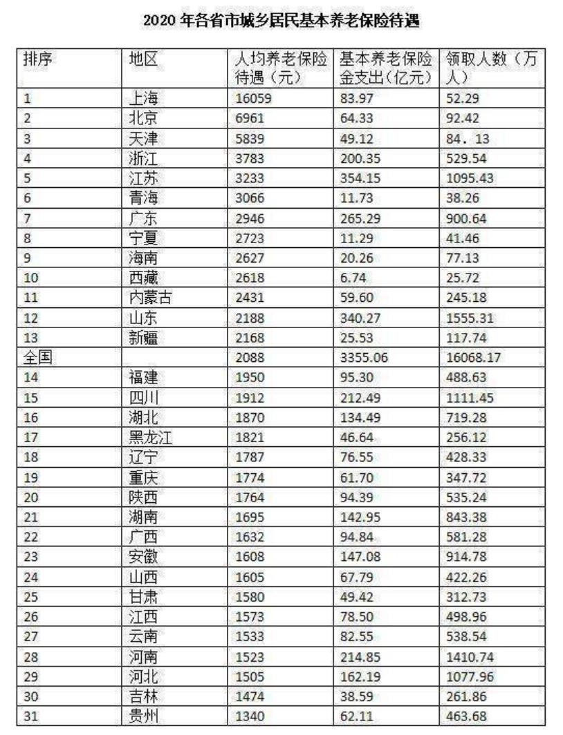今年农村60岁以上老人，能领多少养老金？